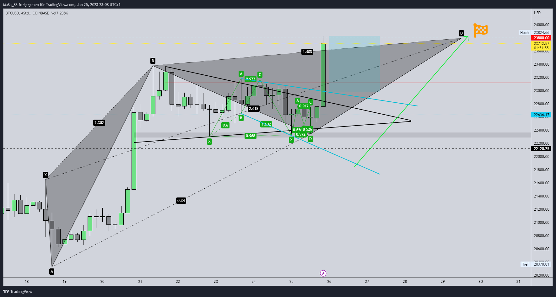 Imej Carta COINBASE:BTCUSD oleh M_a_d_d_e_n