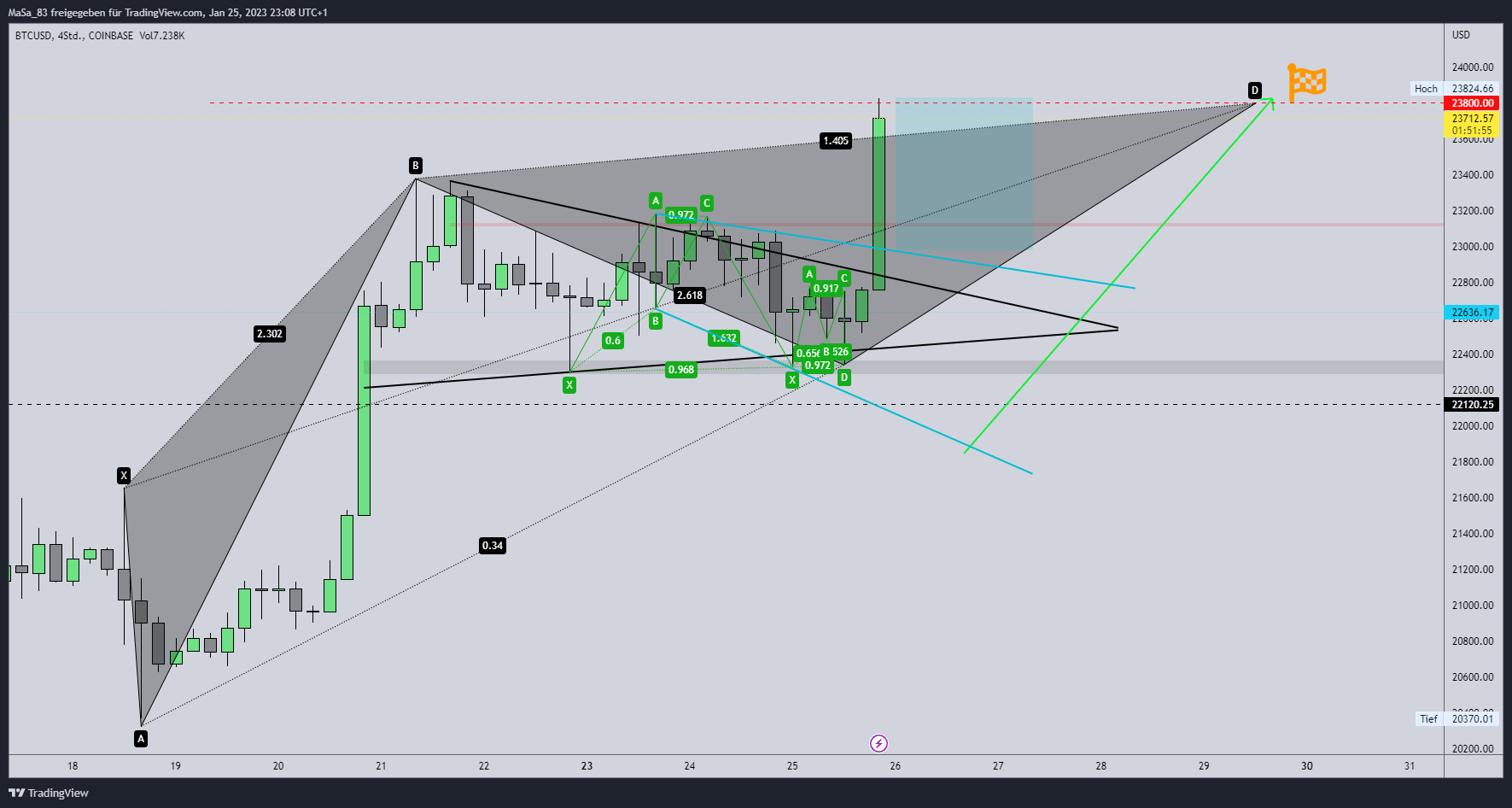 COINBASE:BTCUSD Chart Image by M_a_d_d_e_n