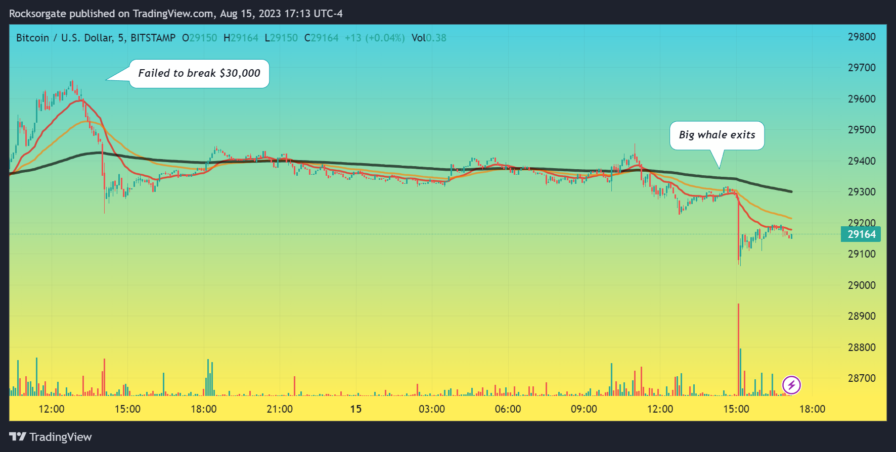 Immagine del grafico BITSTAMP:BTCUSD di Rocksorgate