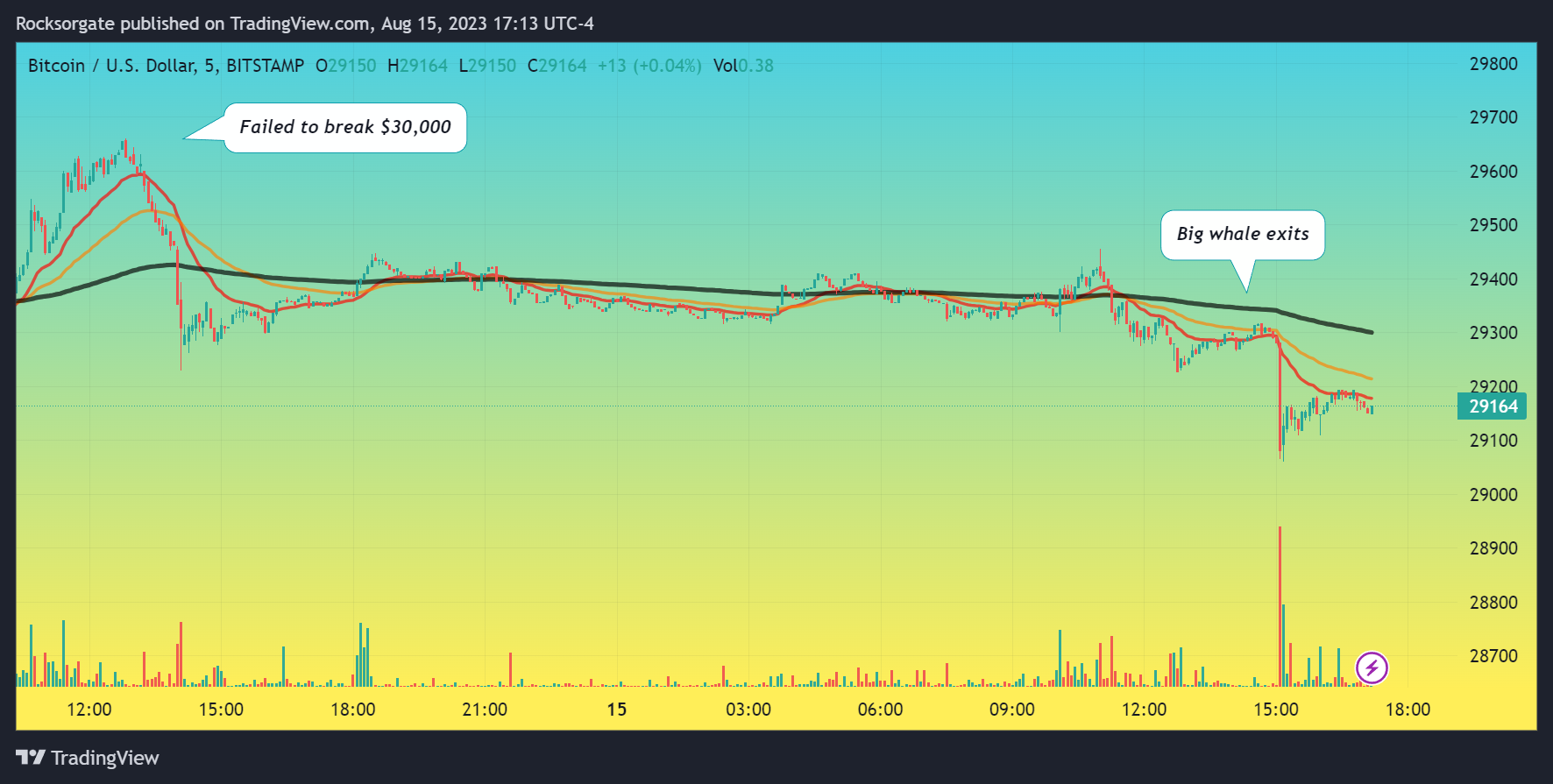 BITSTAMP:BTCUSD Chart Image by Rocksorgate