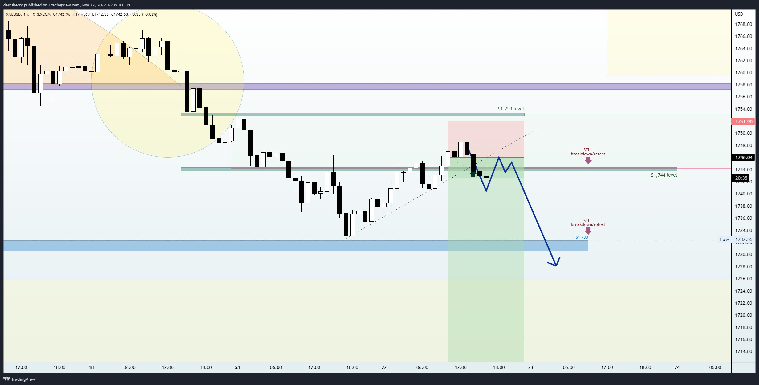 Immagine del grafico FOREXCOM:XAUUSD di darcsherry
