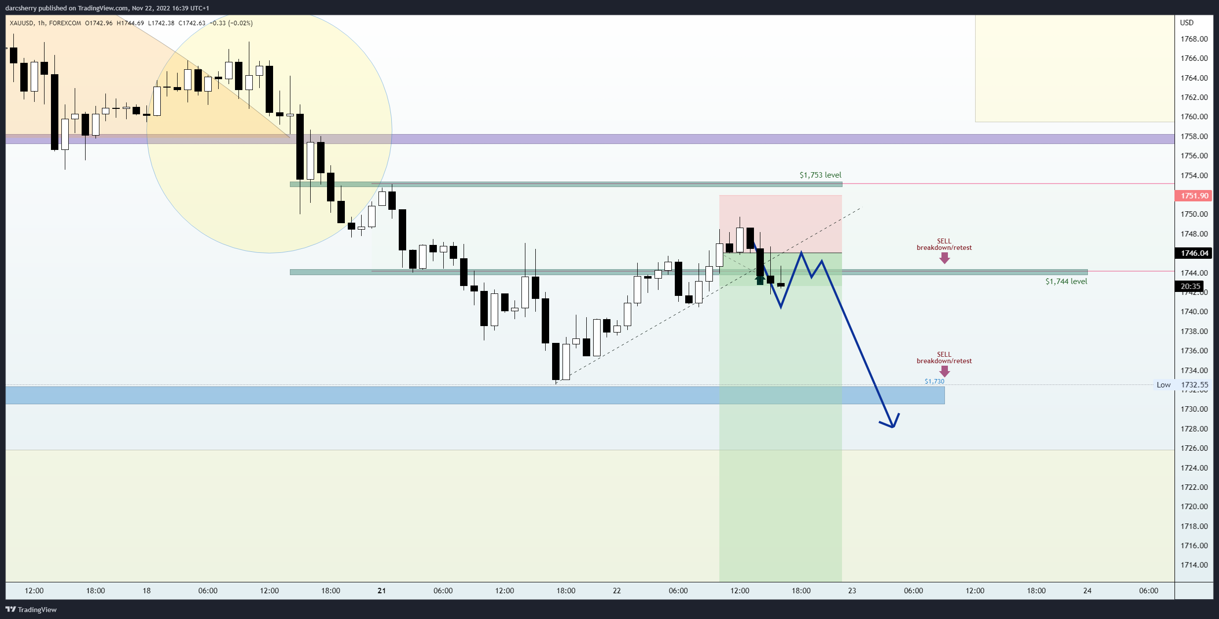 FOREXCOM:XAUUSD Chart Image by darcsherry