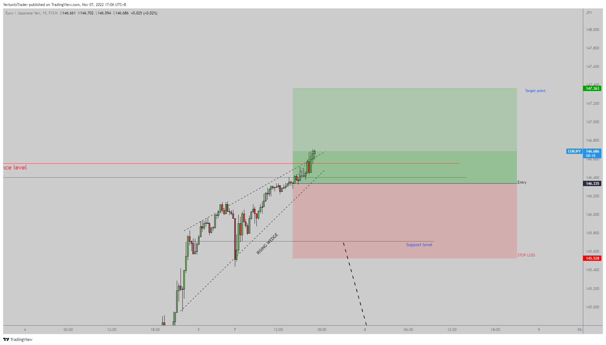 YertuntsTrader tarafından FX:EURJPY Grafik Görseli