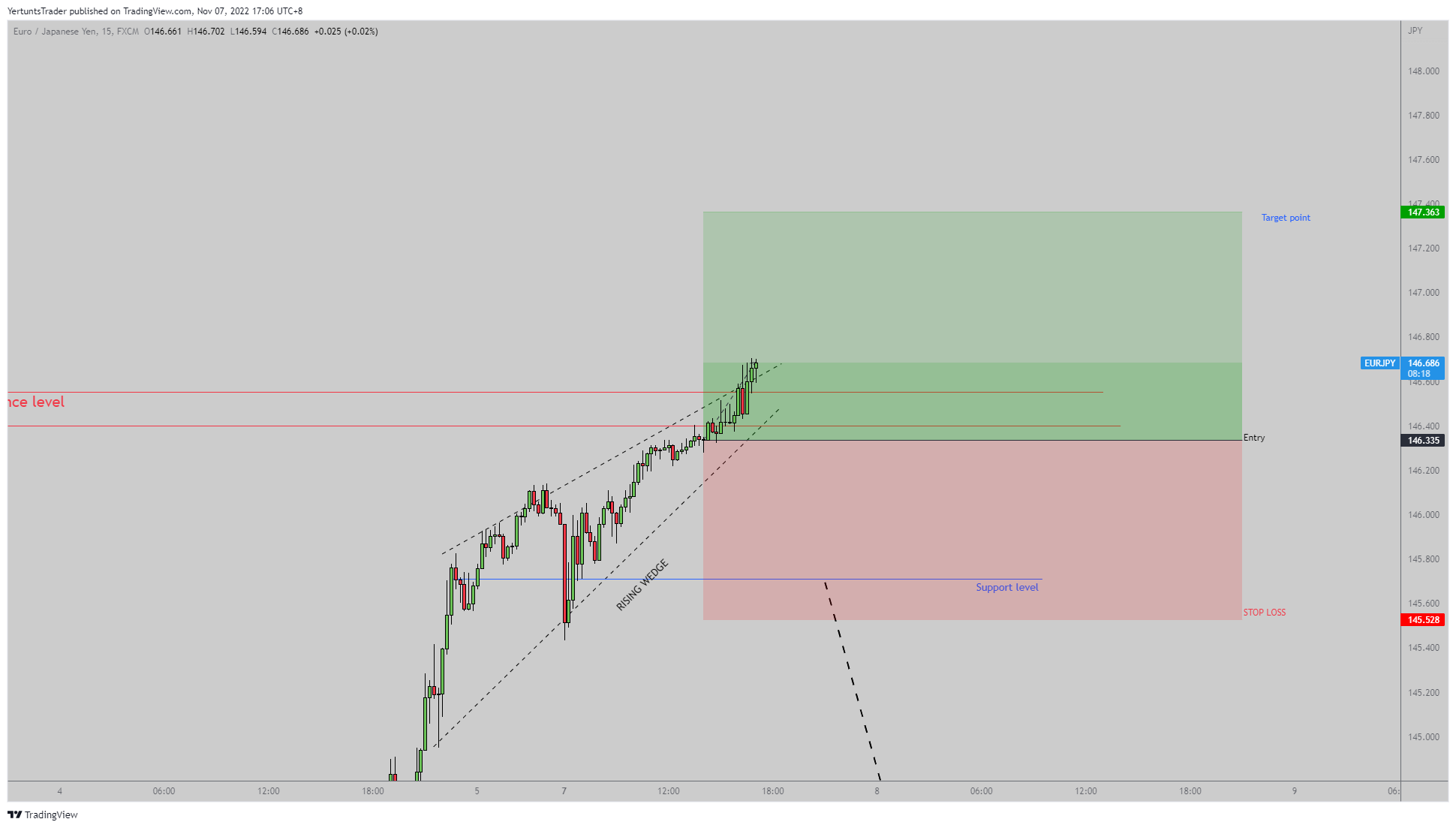 FX:EURJPY Chart Image by YertuntsTrader