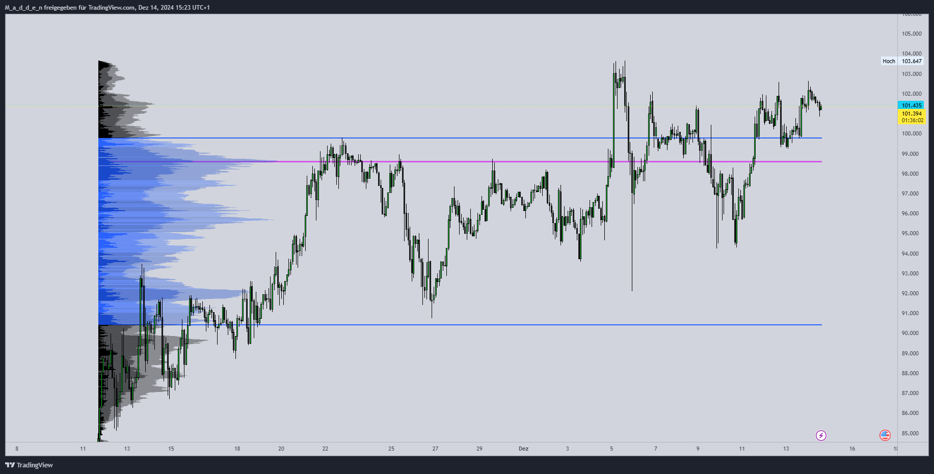 Immagine del grafico BITSTAMP:BTCUSD di M_a_d_d_e_n
