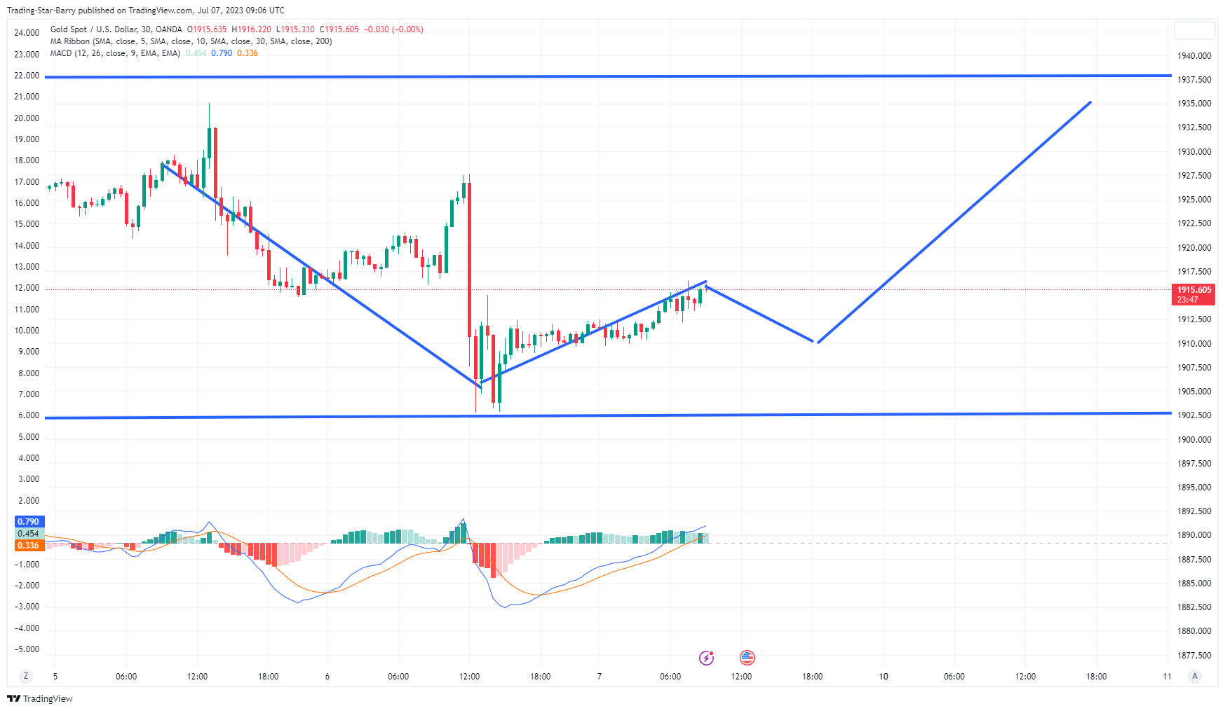 OANDA:XAUUSD Chart Image by Trading-Sta