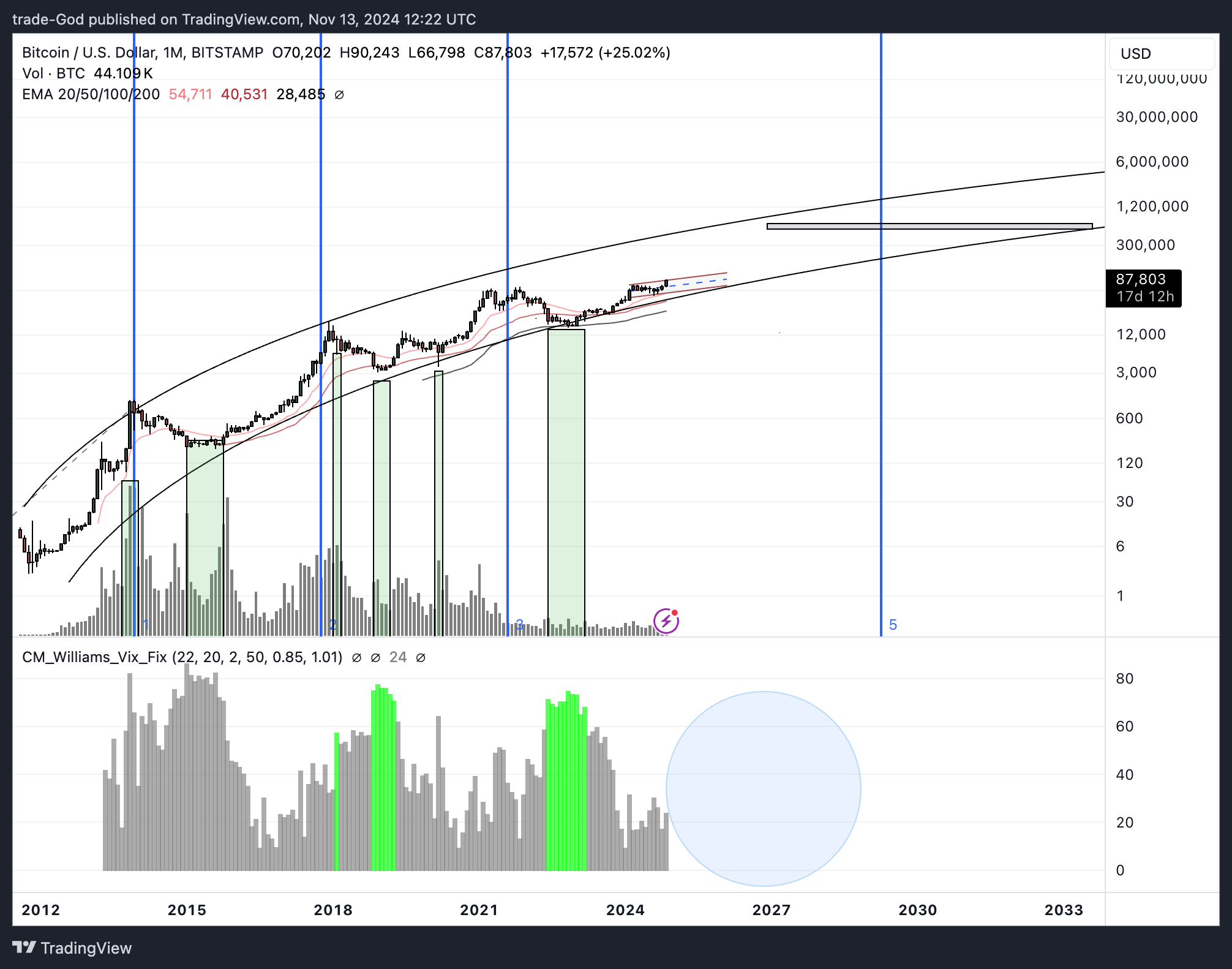 Immagine del grafico BITSTAMP:BTCUSD di trade-God