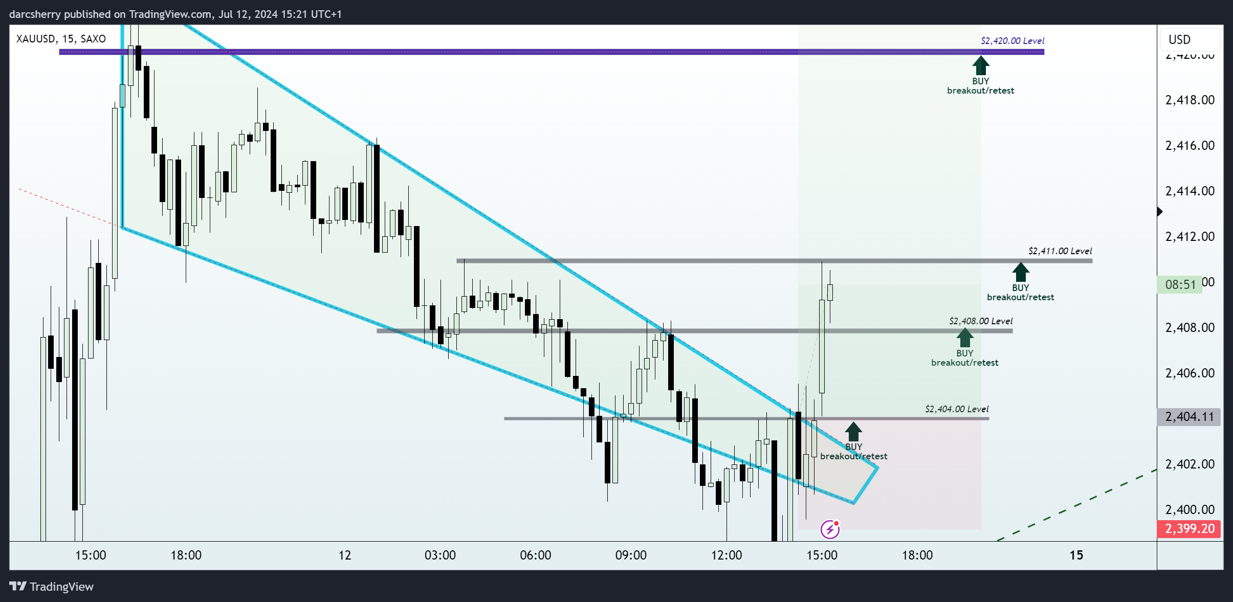 Imej Carta SAXO:XAUUSD oleh darcsherry
