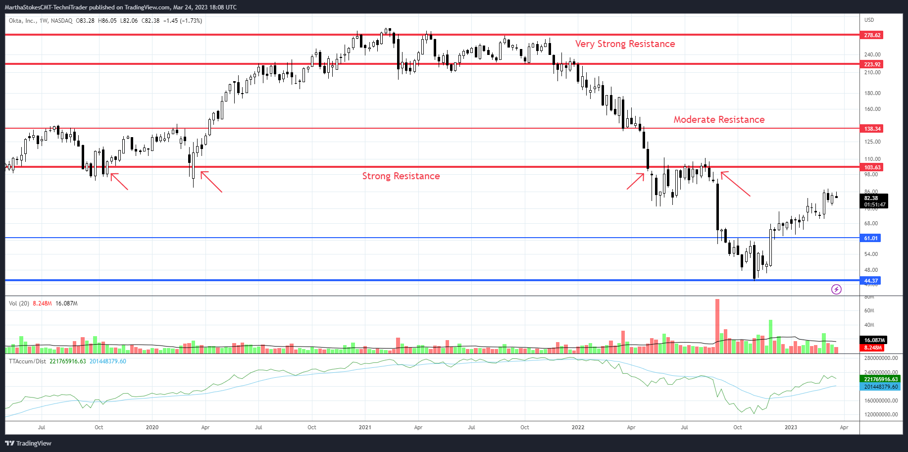 NASDAQ:OKTA Chart Image by MarthaStokesCMT-TechniTrader