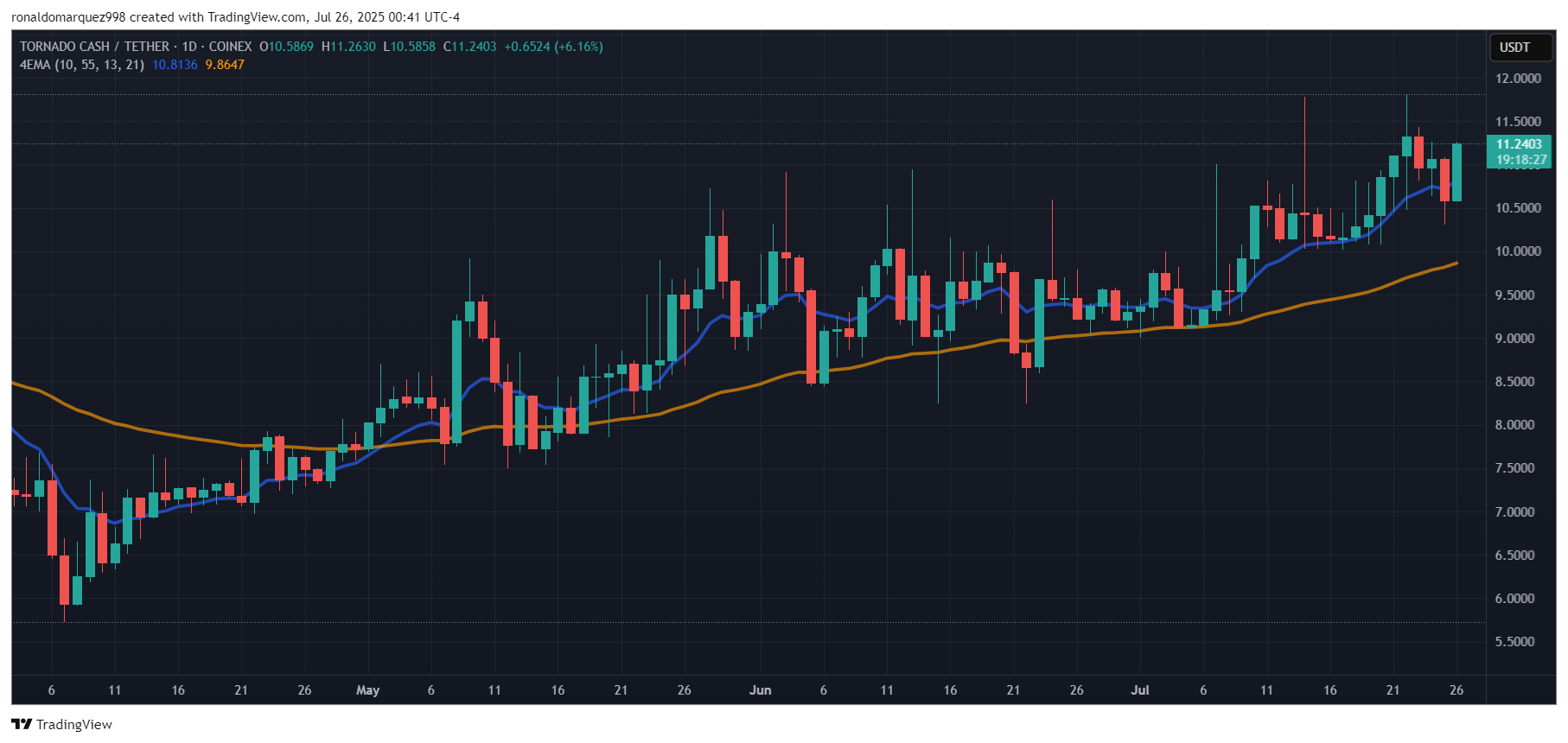COINEX:TORNUSDT Chart Image by ronaldomarquez998
