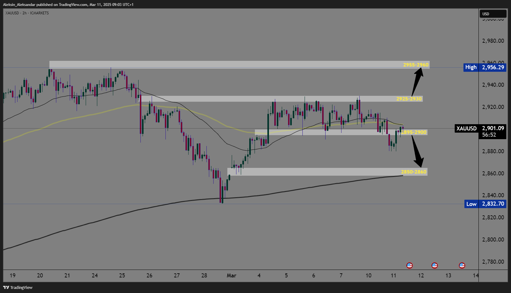 Immagine del grafico ICMARKETS:XAUUSD di Aleksin_Aleksandar