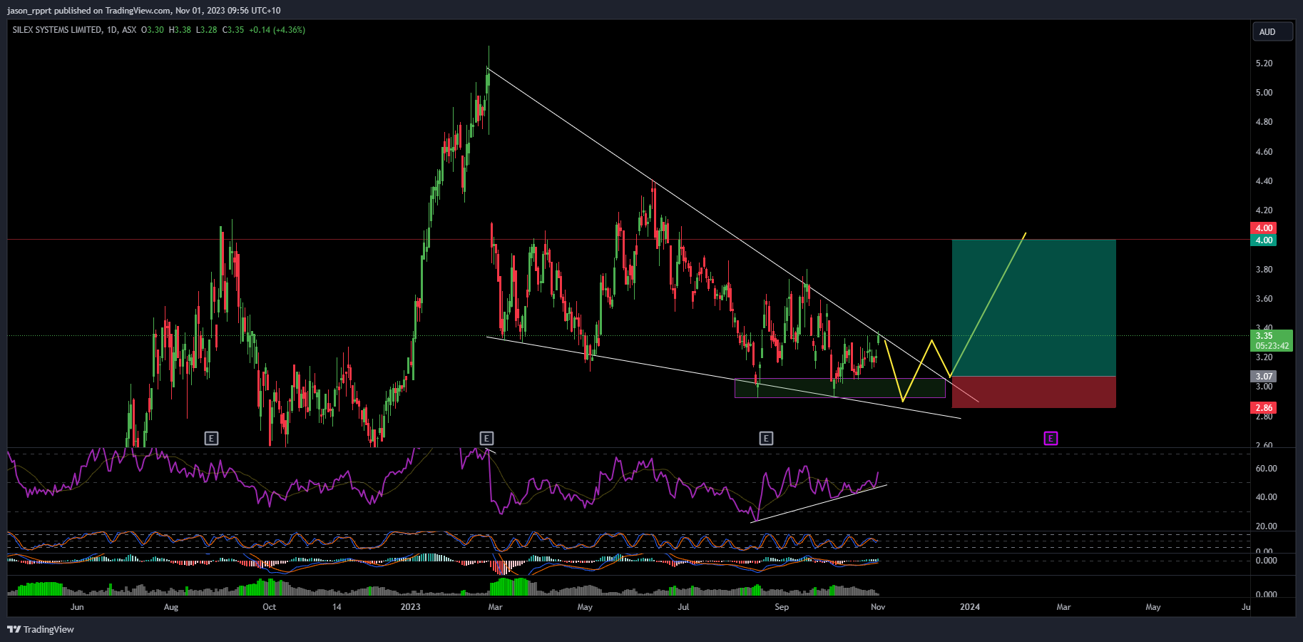 Imej Carta ASX_DLY:SLX oleh jason_rpprt
