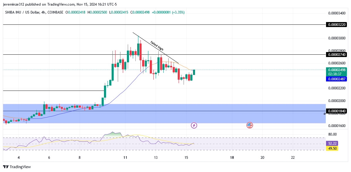 Shiba Inu (SHIBUSD) Anticipates a Bearish Retracement
