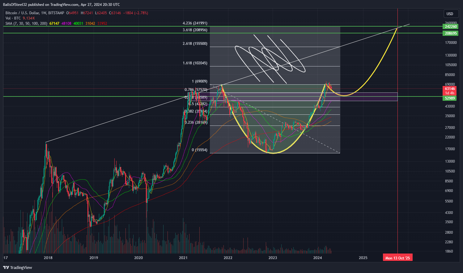 BallsOfSteel32 tarafından BITSTAMP:BTCUSD Grafik Görseli