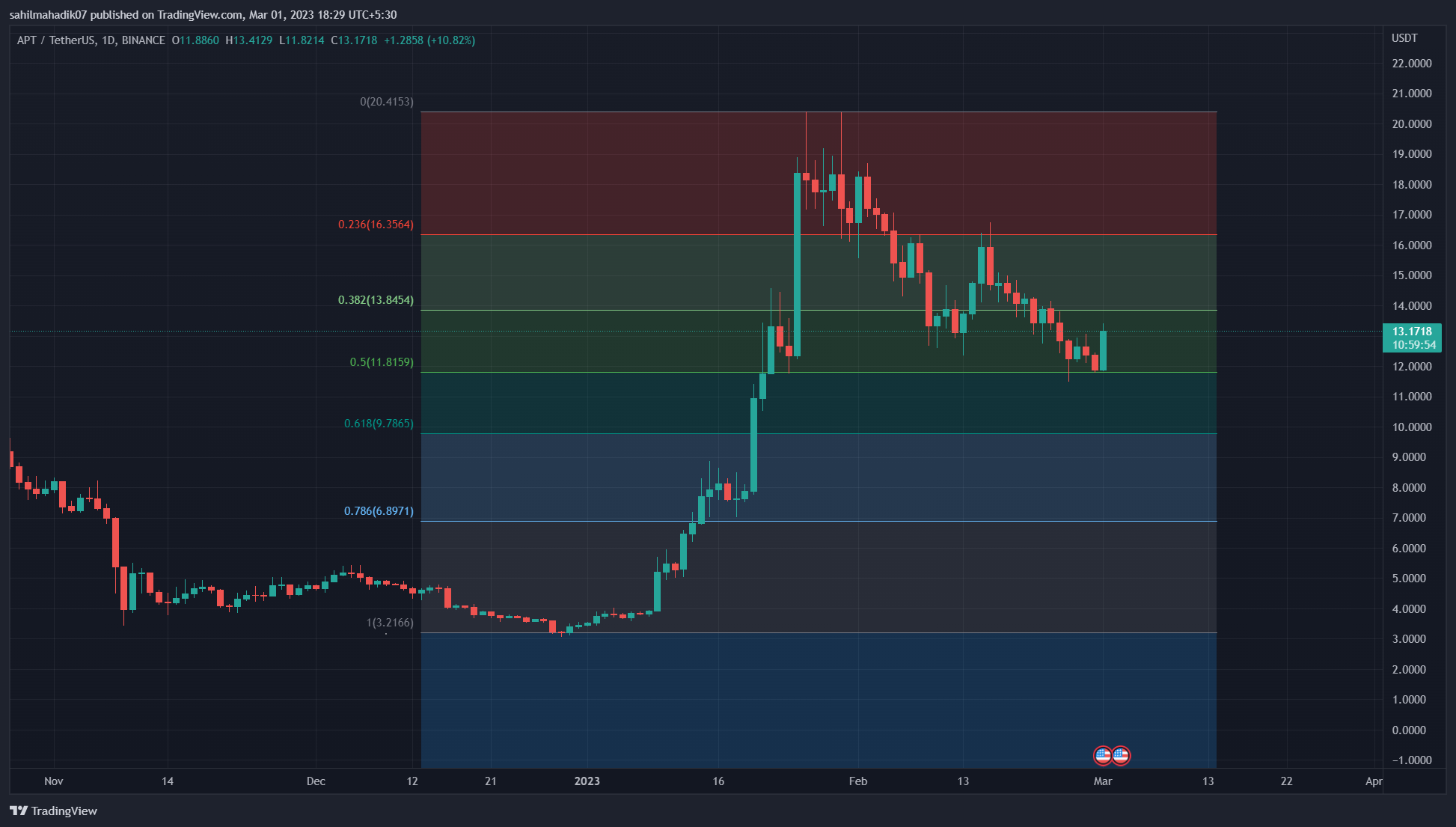 TradingView Chart