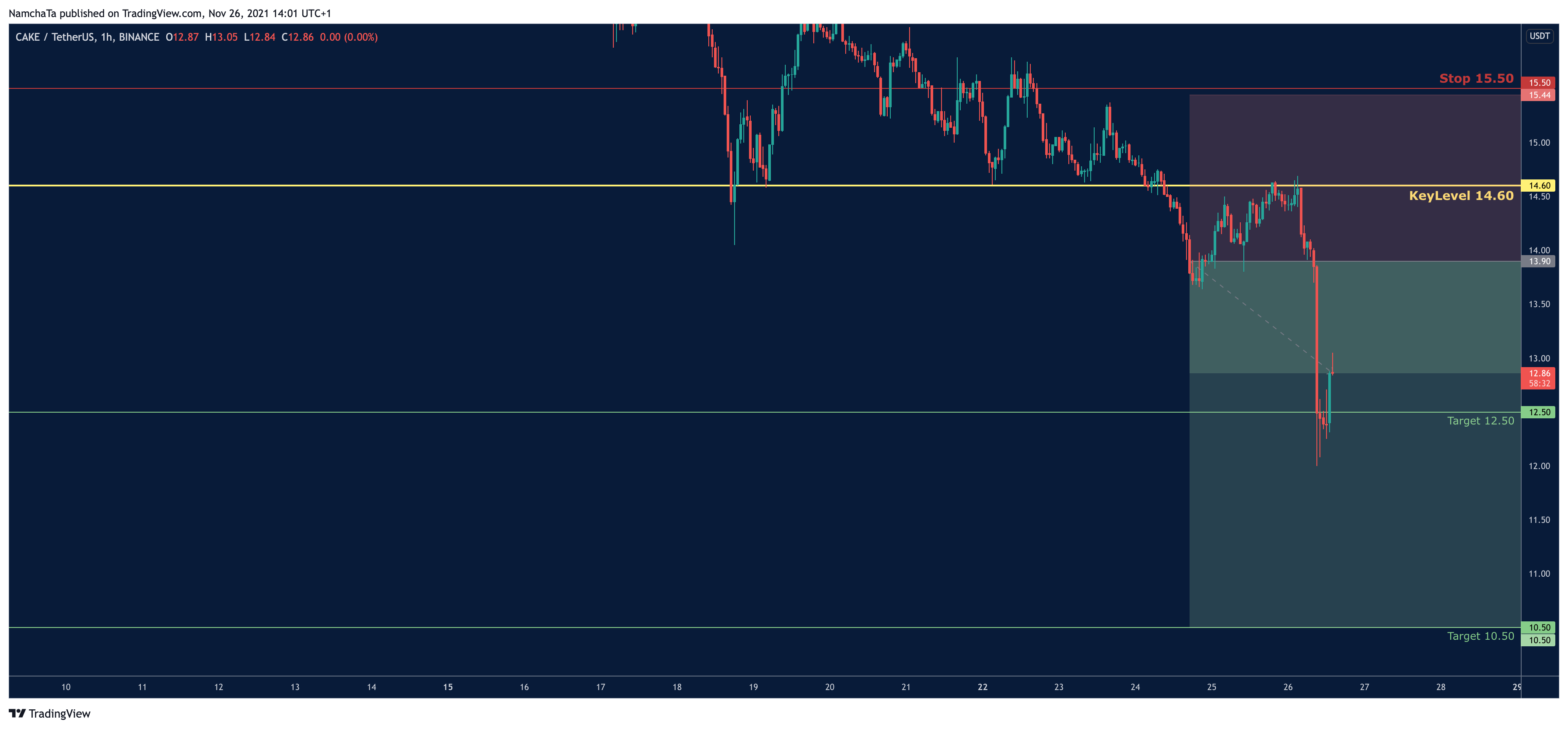 BINANCE:CAKEUSDT圖表圖片，作者：NamchaTa