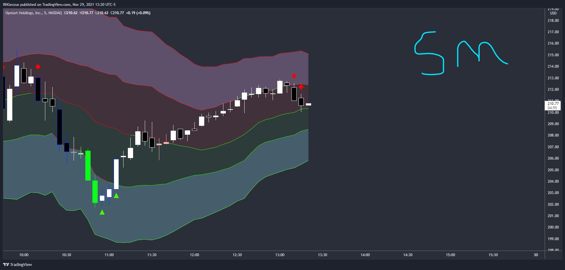 Immagine del grafico NASDAQ:UPST di RNGezzus