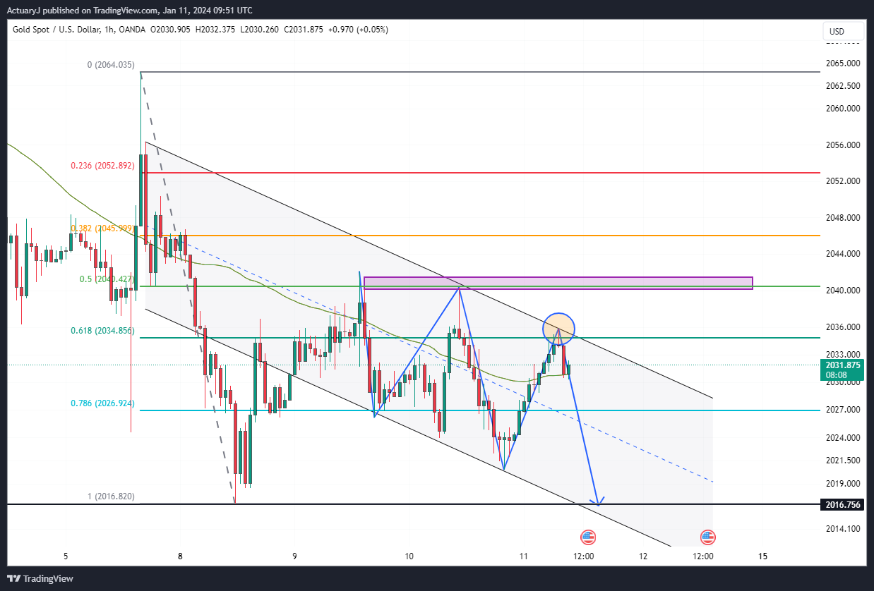 Immagine del grafico OANDA:XAUUSD di ActuaryJ