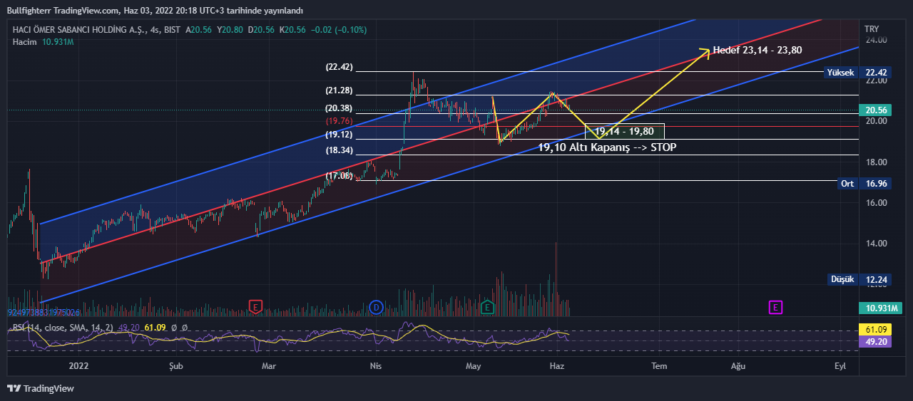 BIST:SAHOL Chart Image by burakkesmeci