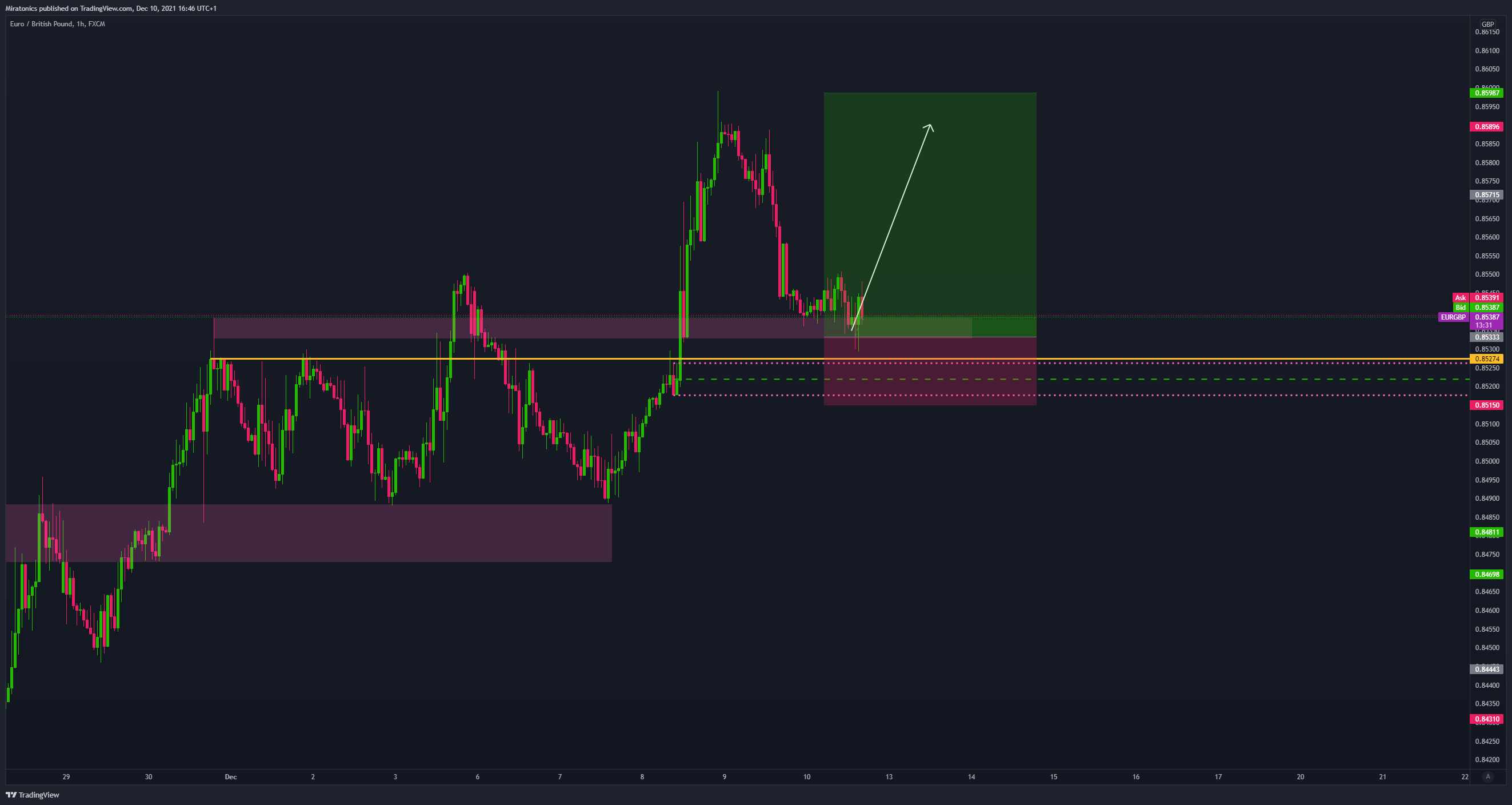Immagine del grafico FX:EURGBP di MiratonicFx_Trading