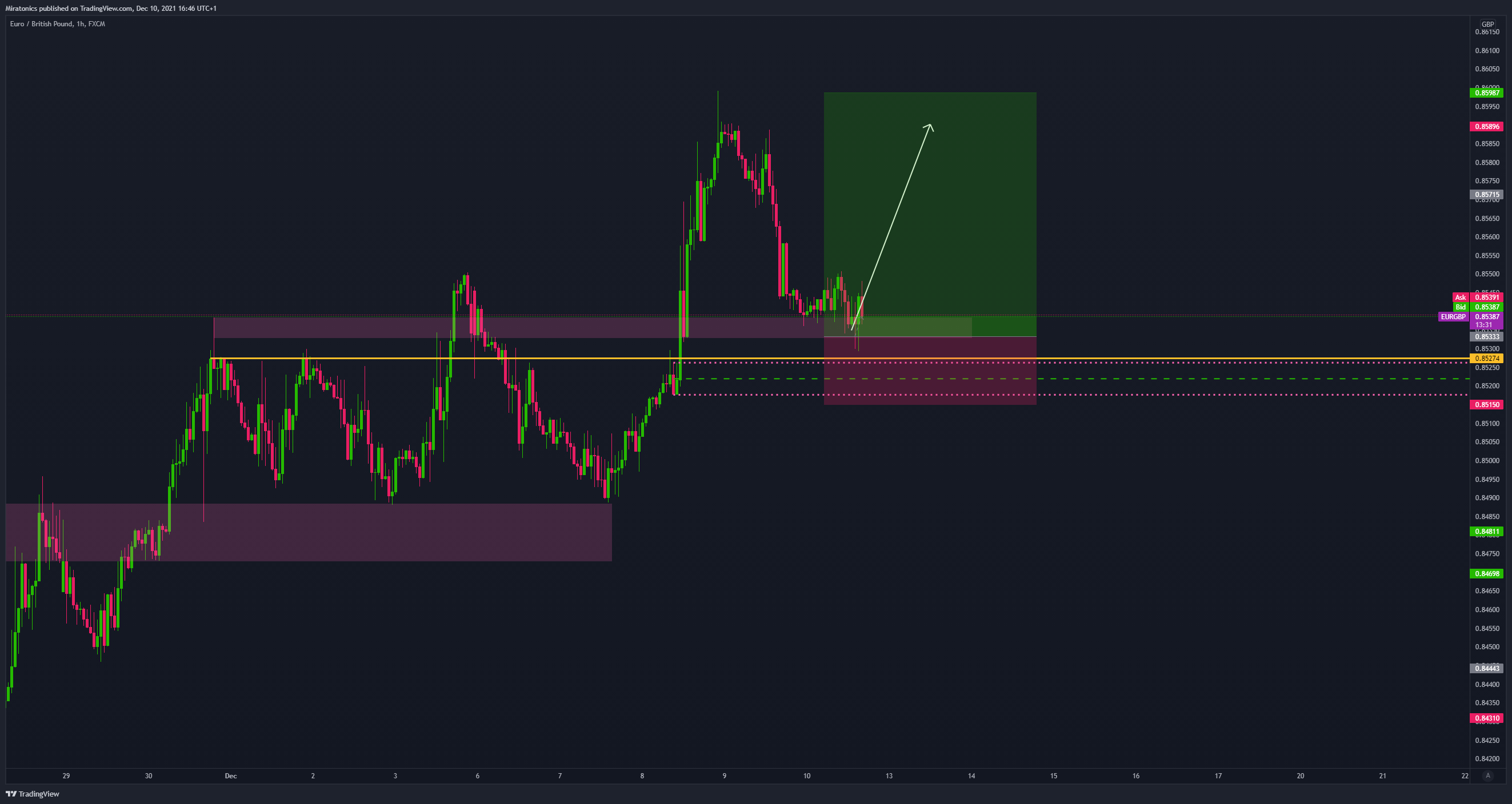 FX:EURGBP Chart Image by MiratonicFx_Trading