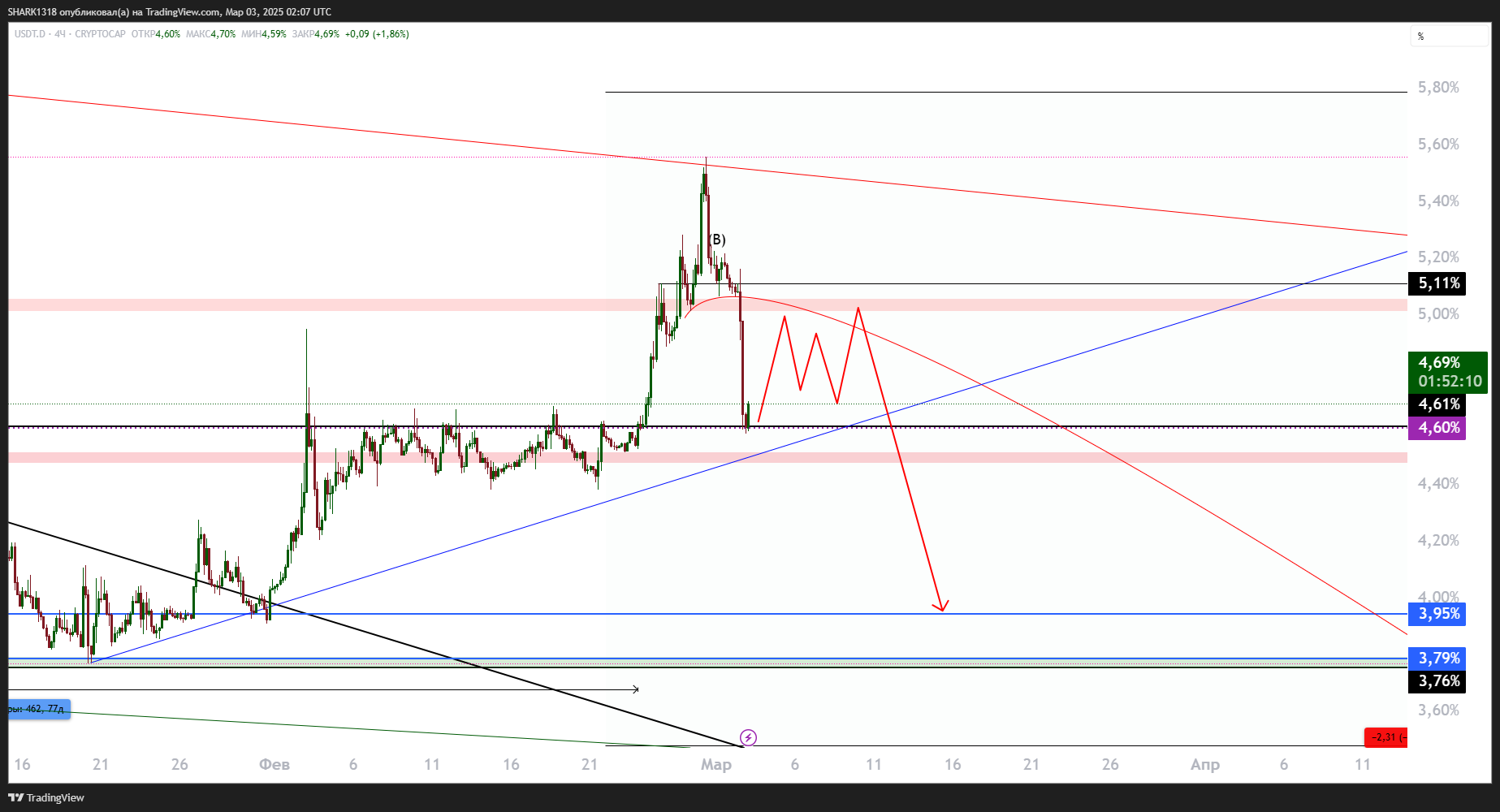 Imej Carta CRYPTOCAP:USDT.D oleh SHARK1318