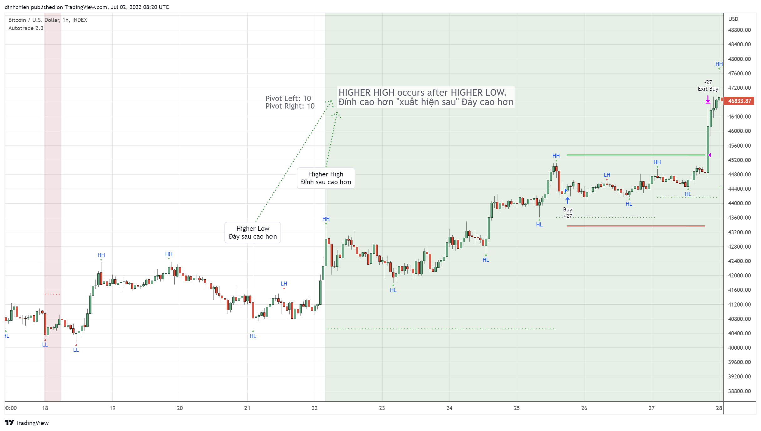 Immagine del grafico INDEX:BTCUSD di dinhchien