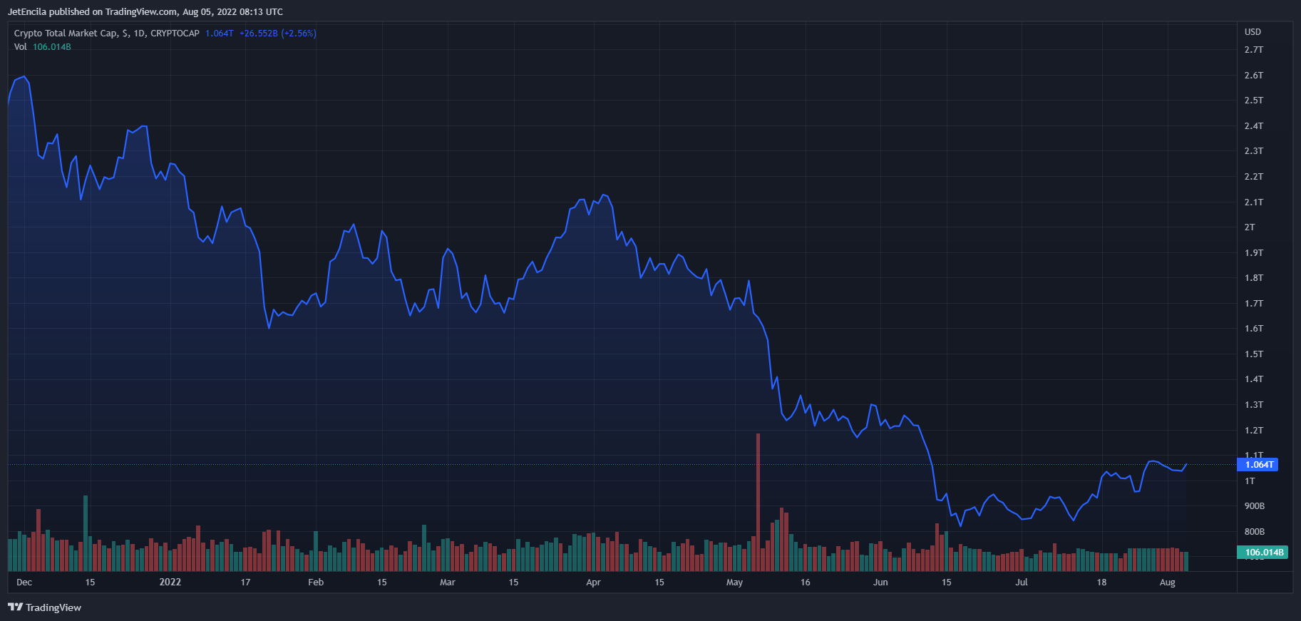 CRYPTOCAP:TOTAL Imagen de. gráfico de JetEncila