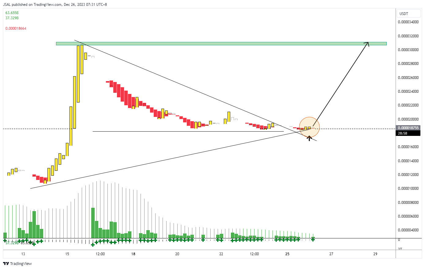 GATEIO:BONKUSDT Chart Image by JSAL