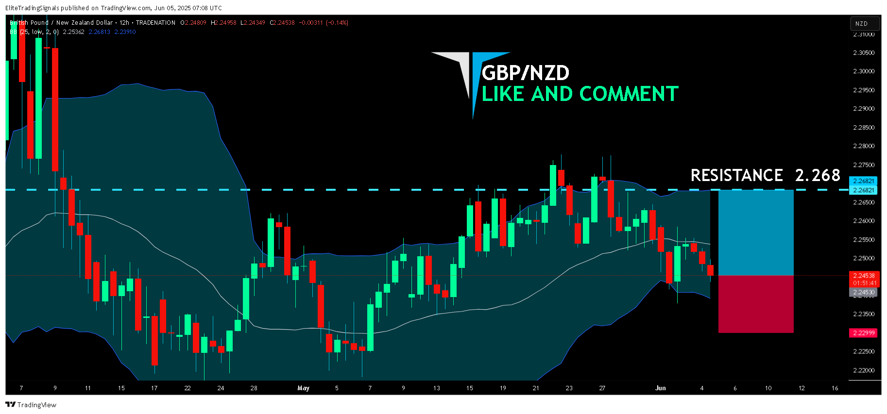 Imej Carta TRADENATION:GBPNZD oleh EliteTradingSignals