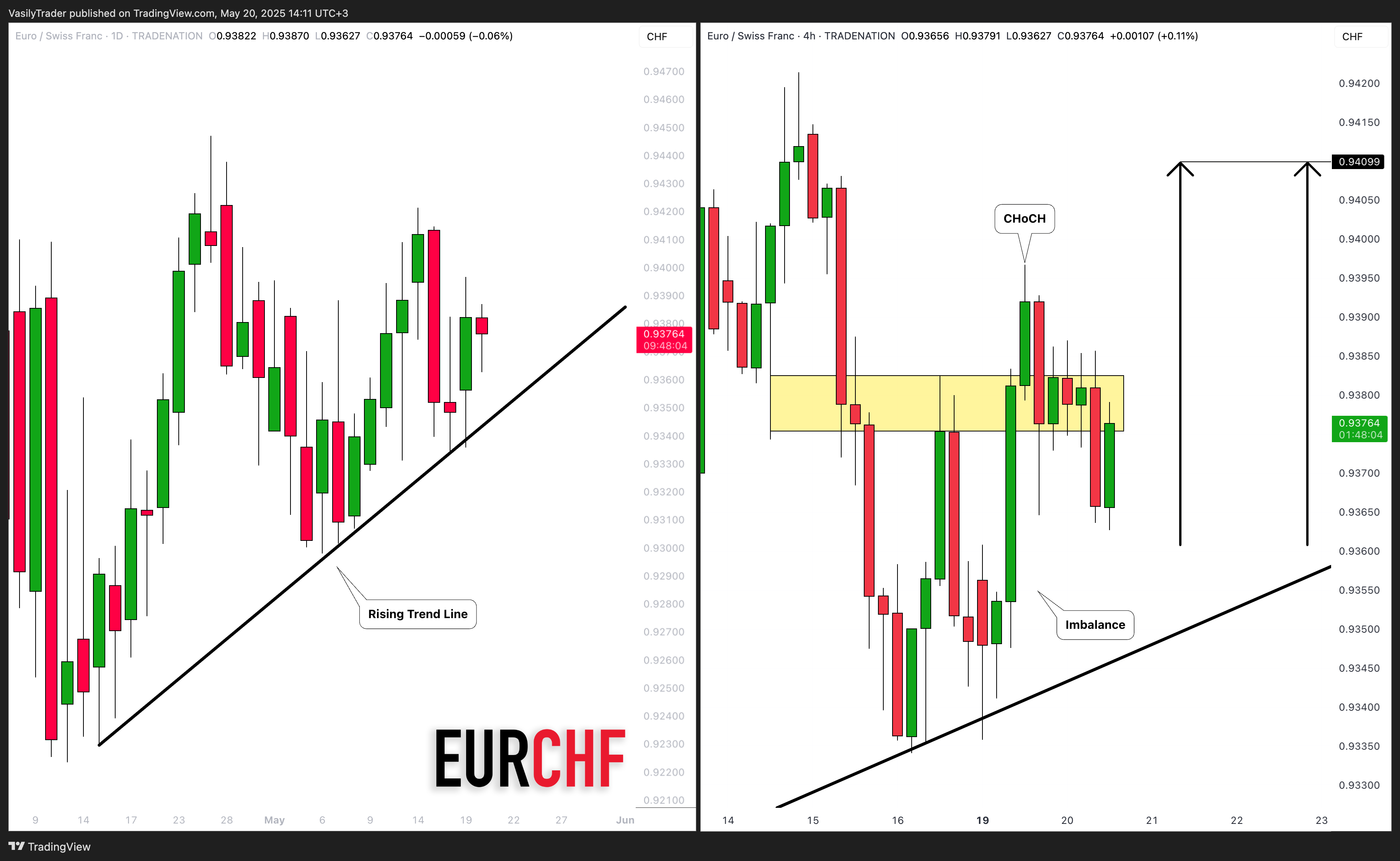 Immagine del grafico TRADENATION:EURCHF di VasilyTrader