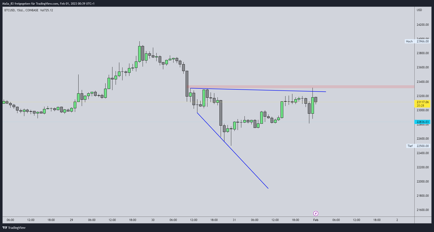 Immagine del grafico COINBASE:BTCUSD di M_a_d_d_e_n