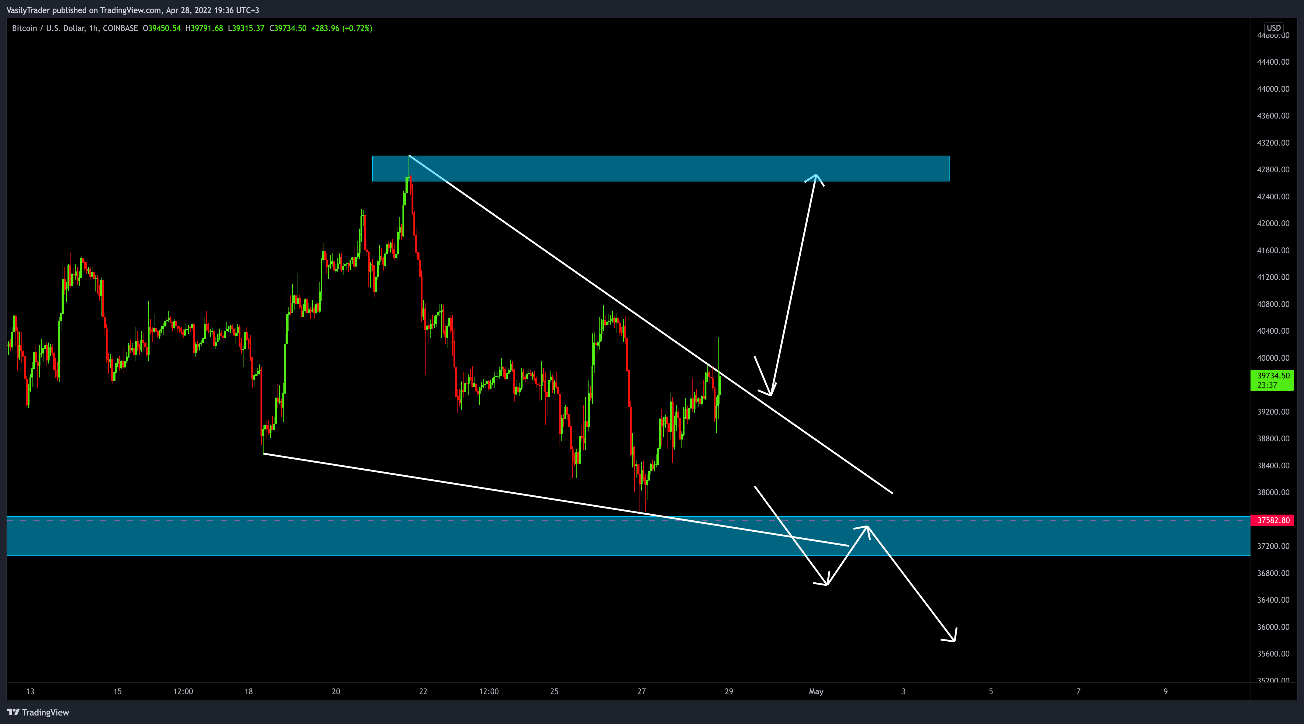 COINBASE:BTCUSD圖表圖片，作者：VasilyTrader