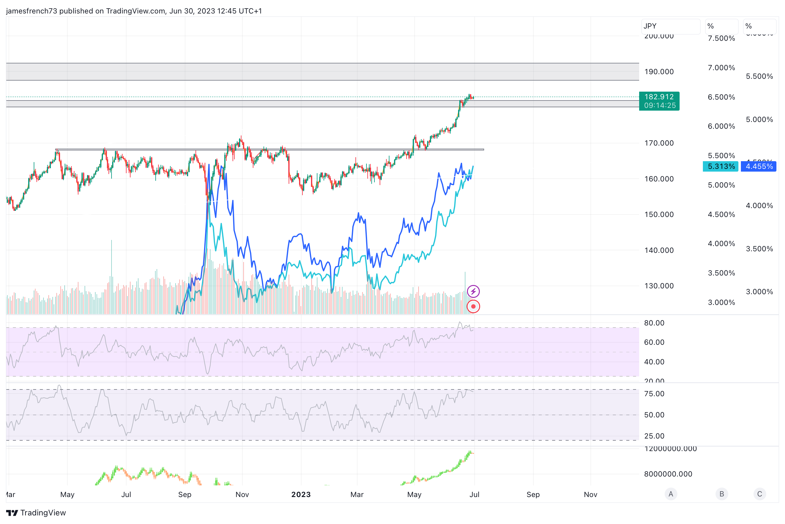 Immagine del grafico FX:GBPJPY di jamesfrench73