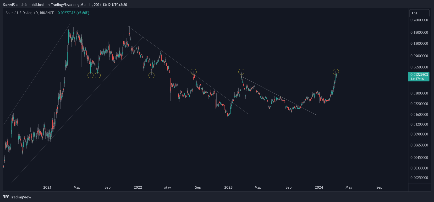 BINANCE:ANKRUSD圖表圖片，作者：SaeedSalehinia