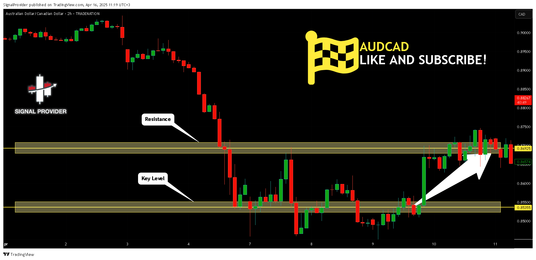 SignalProvider tarafından TRADENATION:AUDCAD Grafik Görseli
