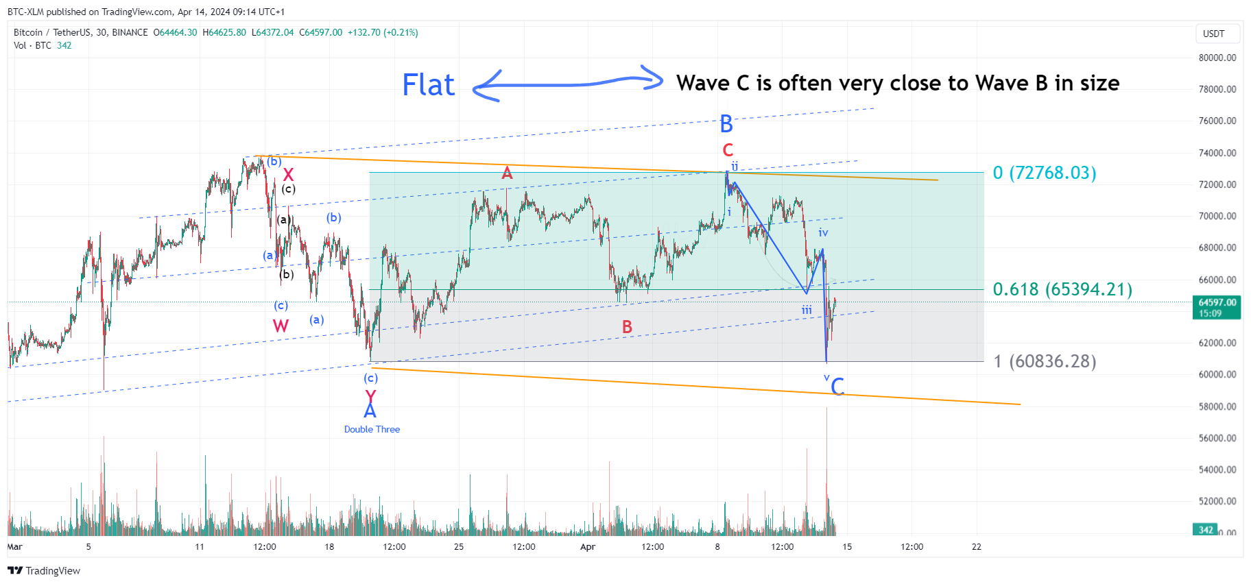 Imej Carta BINANCE:BTCUSDT oleh BTC-XLM