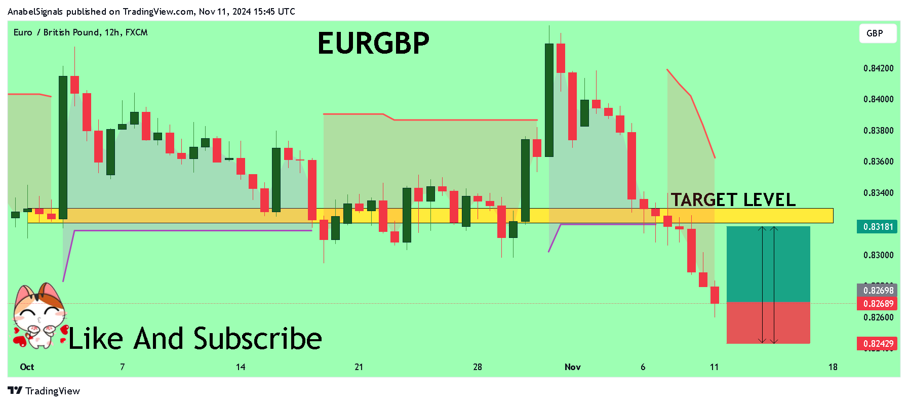 AnabelSignals tarafından FX:EURGBP Grafik Görseli
