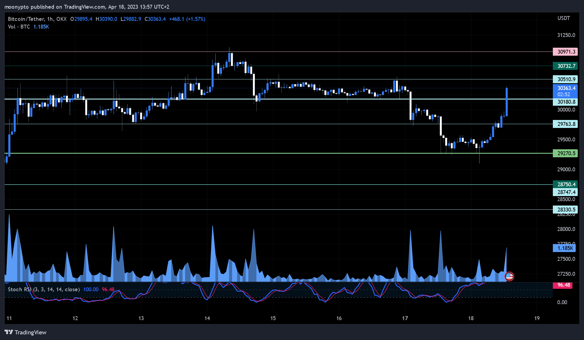 Imej Carta OKX:BTCUSDT oleh moonypto