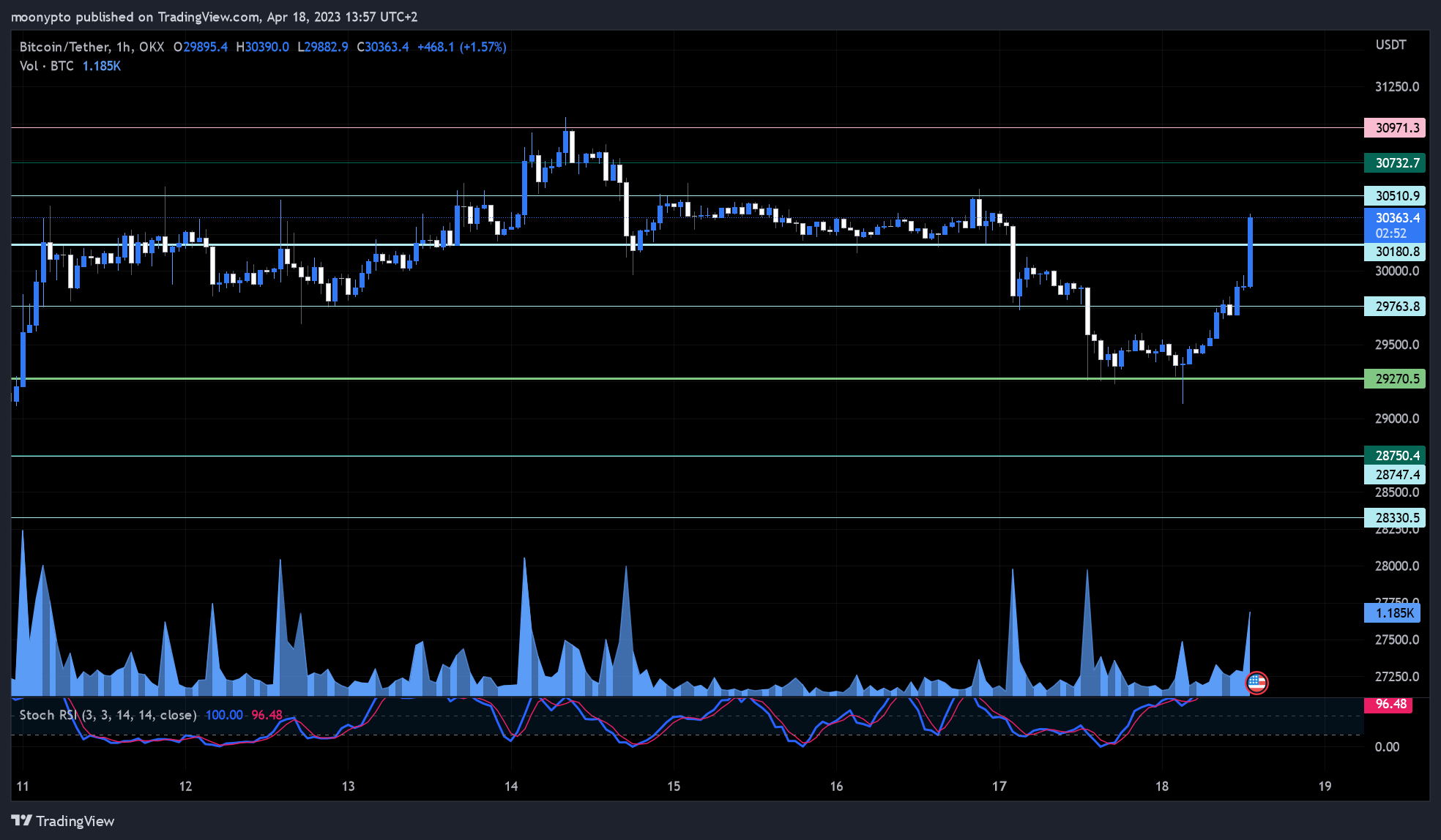 OKX:BTCUSDT Chart Image by moonypto