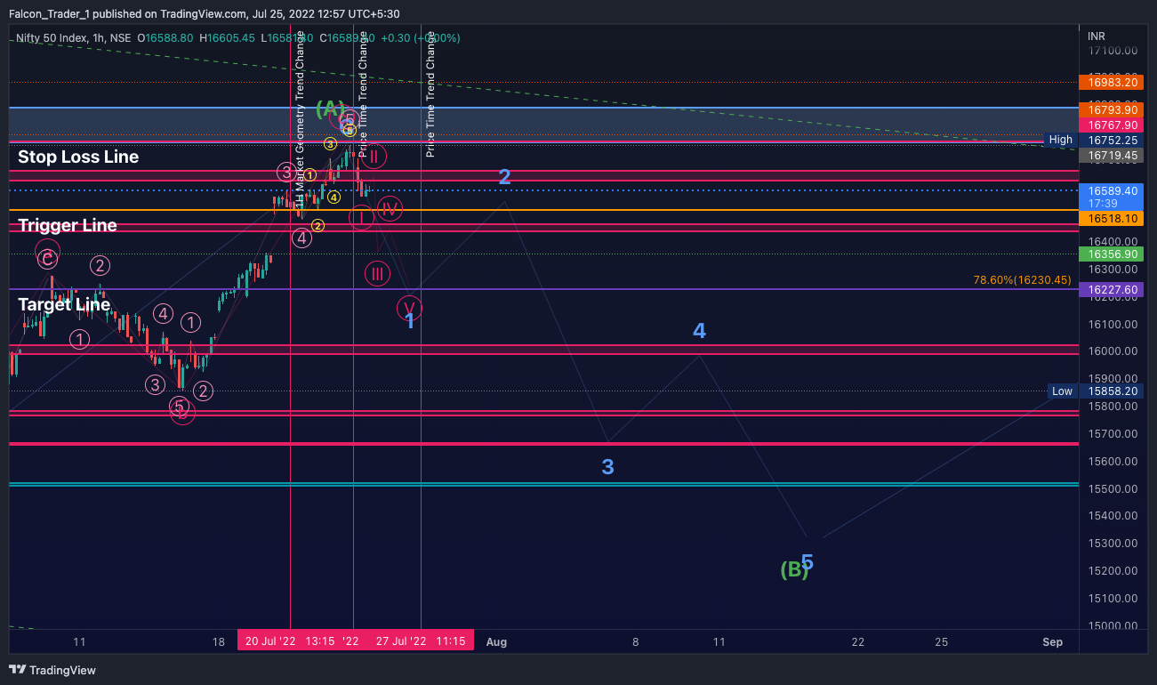 NSE:NIFTY Chart Image by Falcon_Trader_1