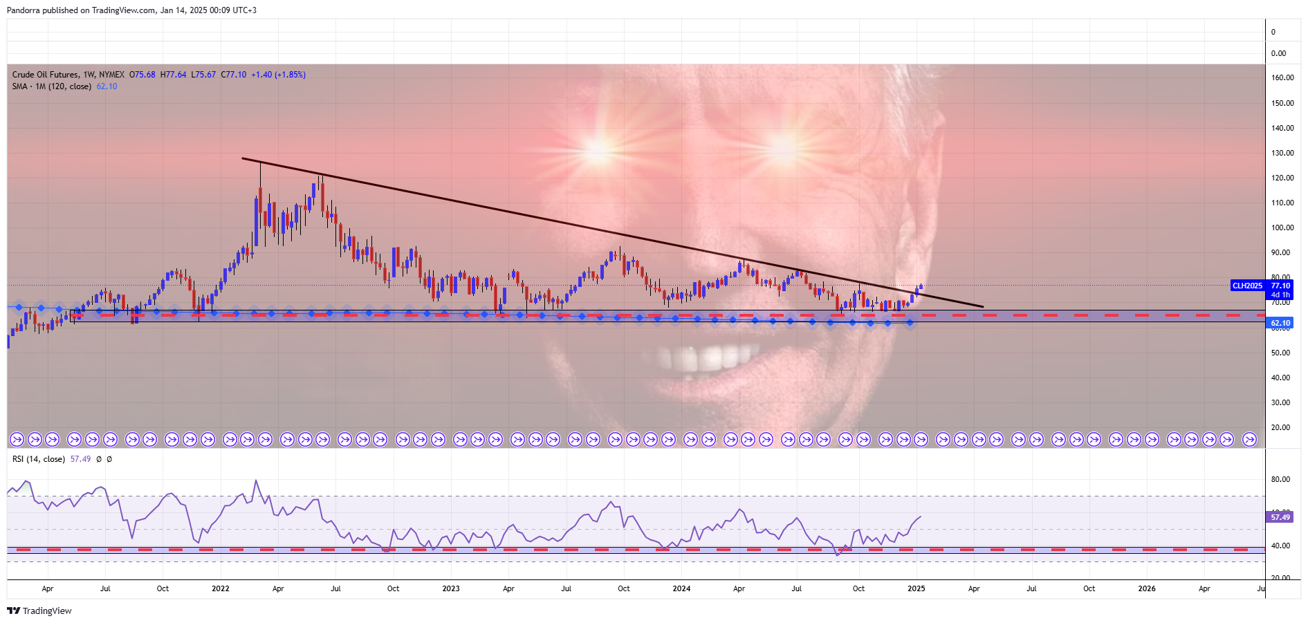 NYMEX_DL:CL2!圖表圖片，作者：PandorraResearch