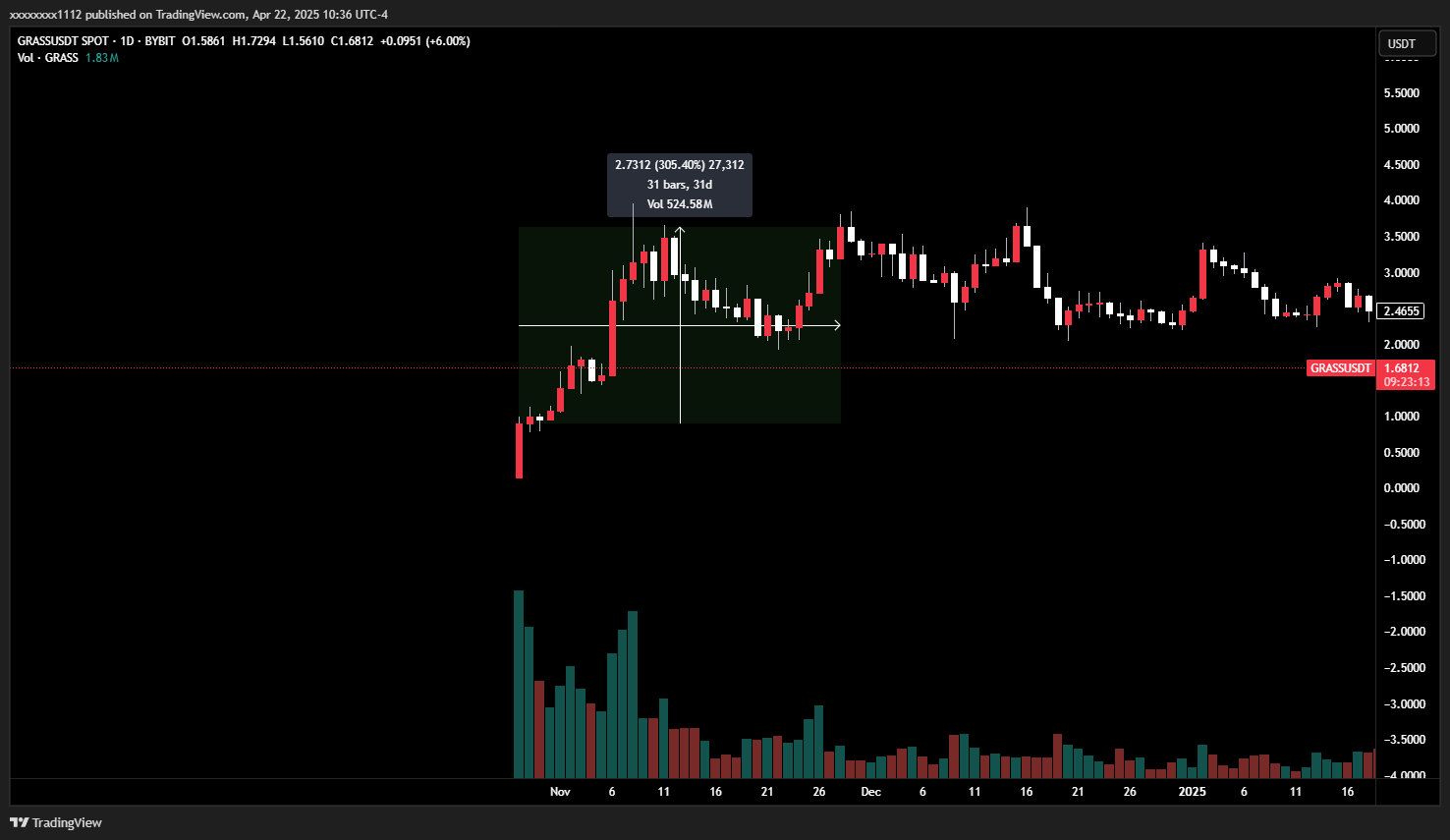 BYBIT:GRASSUSDT Chart Image by xxxxxxxx1112