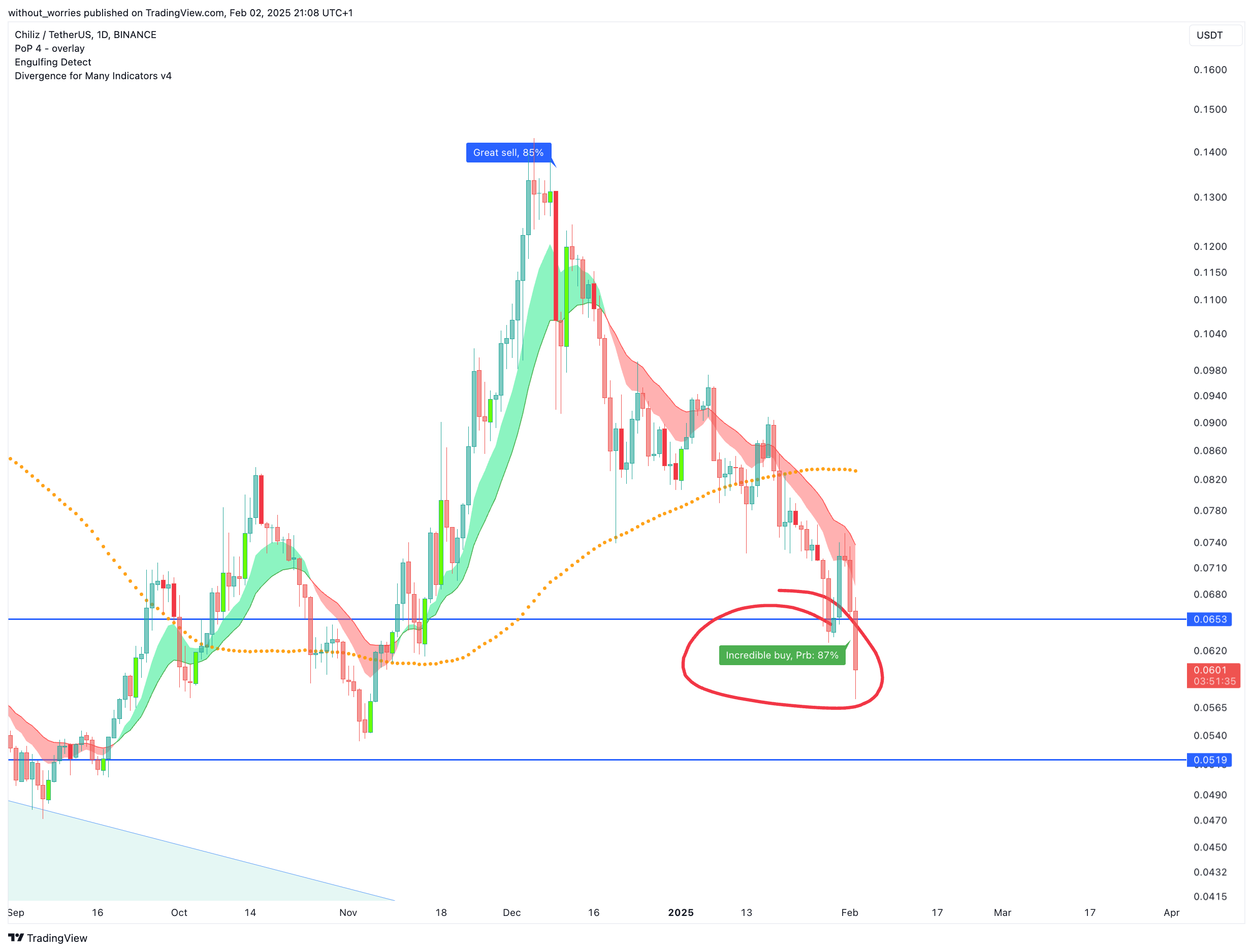 Imej Carta BINANCE:CHZUSDT oleh without_worries