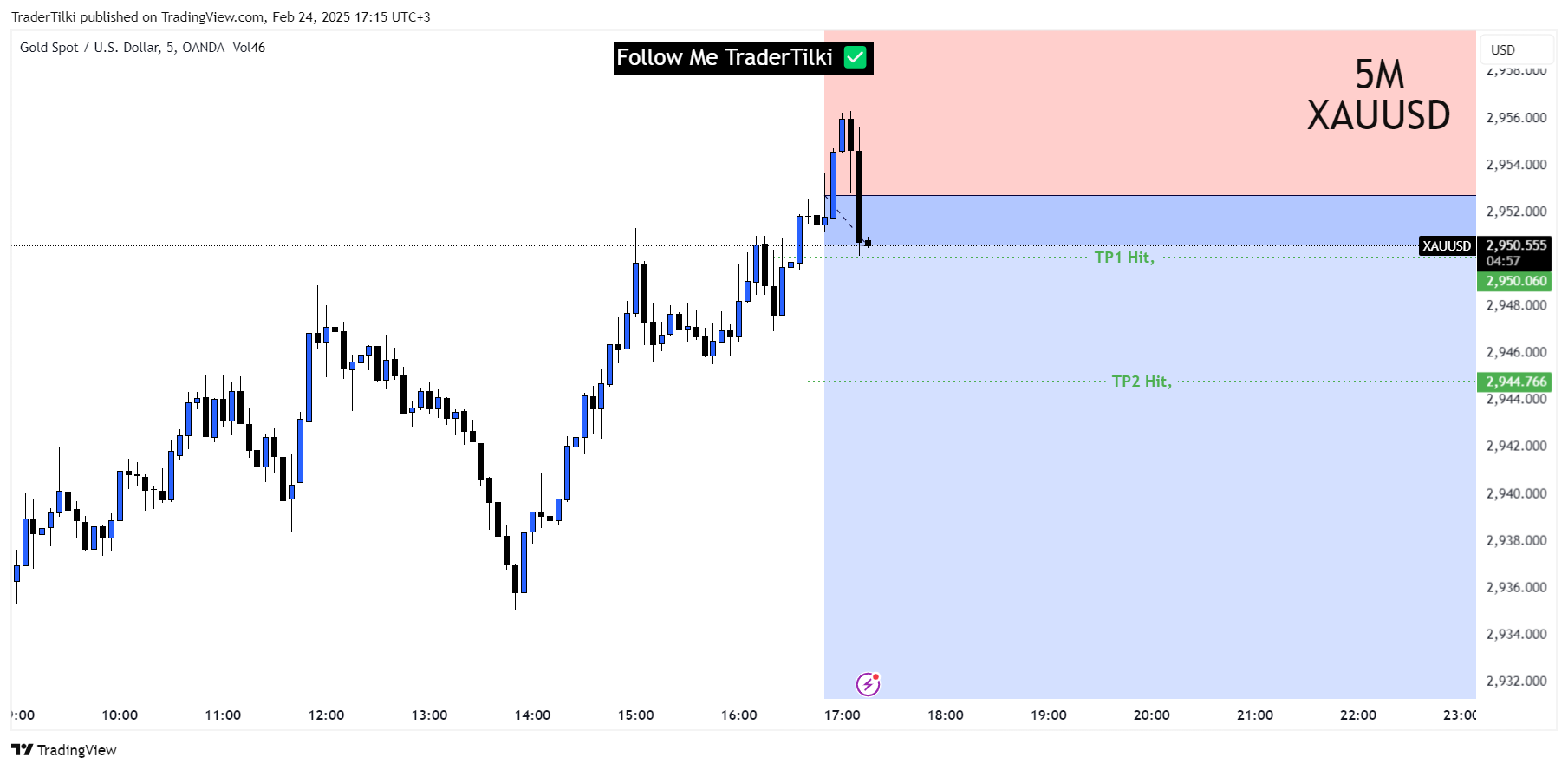Imej Carta OANDA:XAUUSD oleh TraderTilki