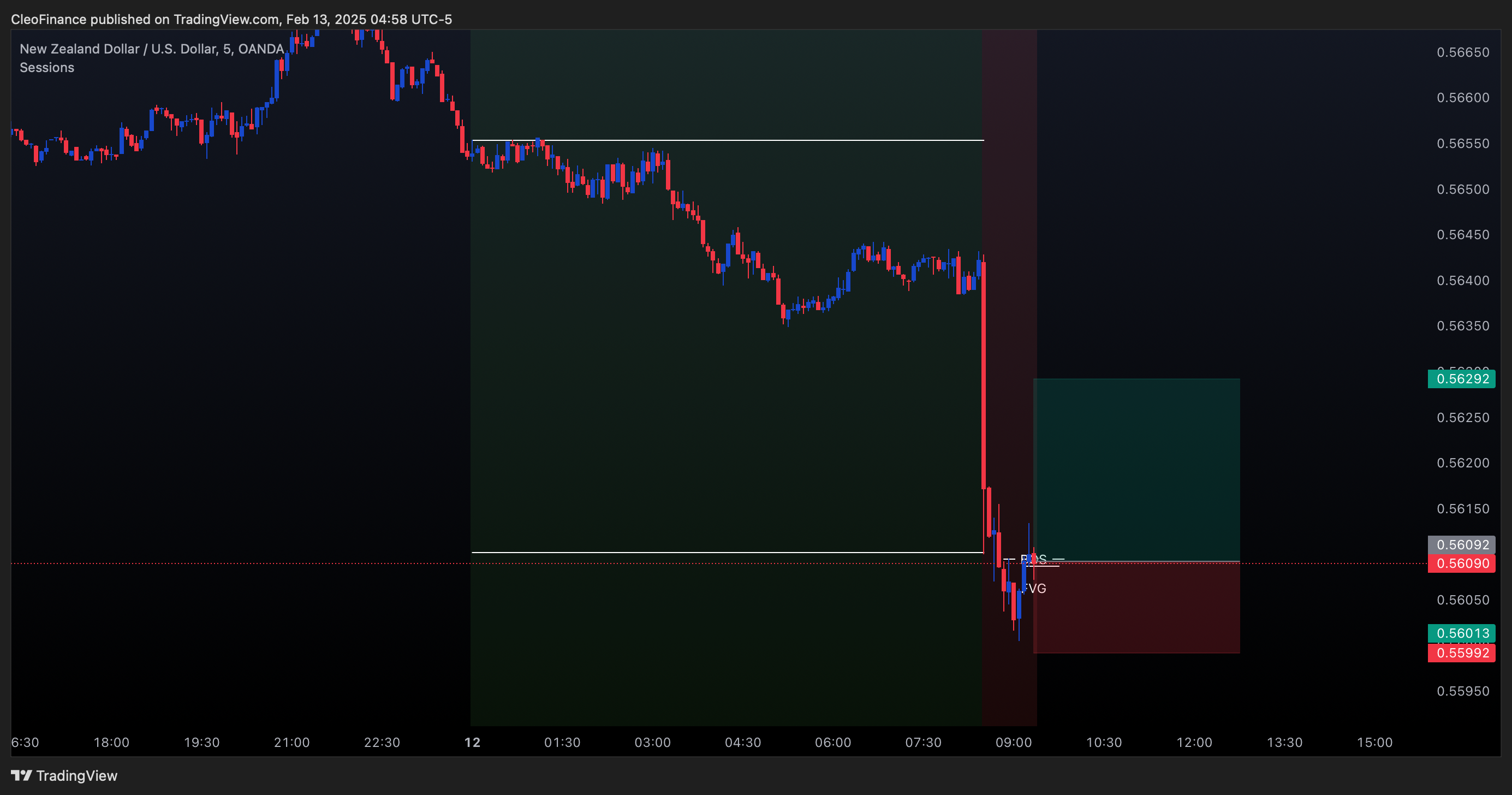 Imej Carta OANDA:NZDUSD oleh CleoFinance