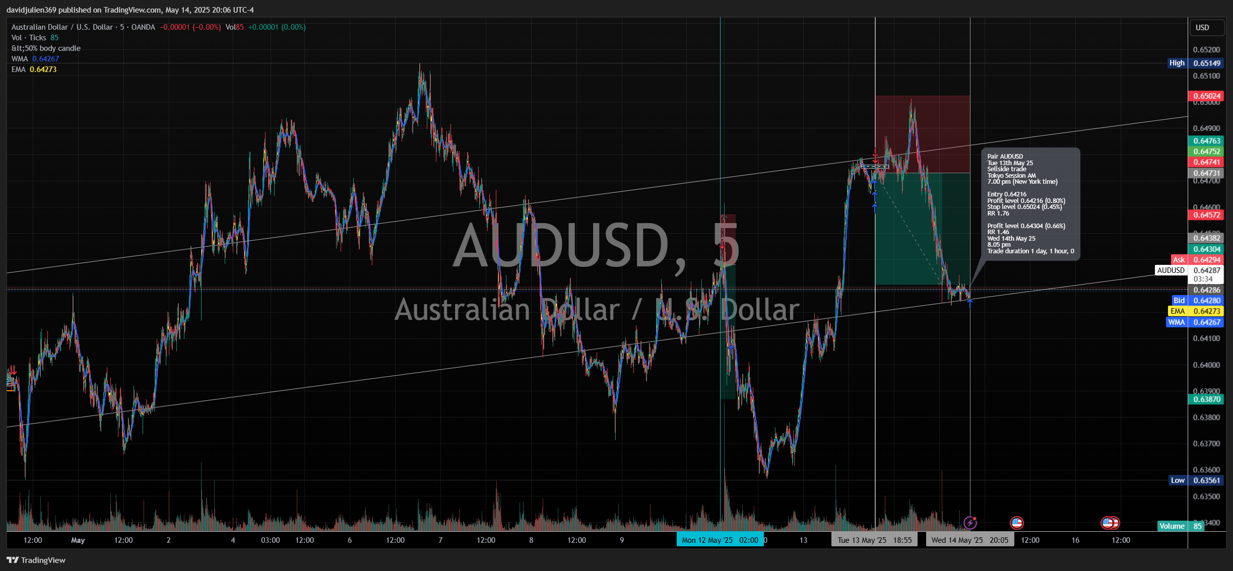 davidjulien369 tarafından OANDA:AUDUSD Grafik Görseli