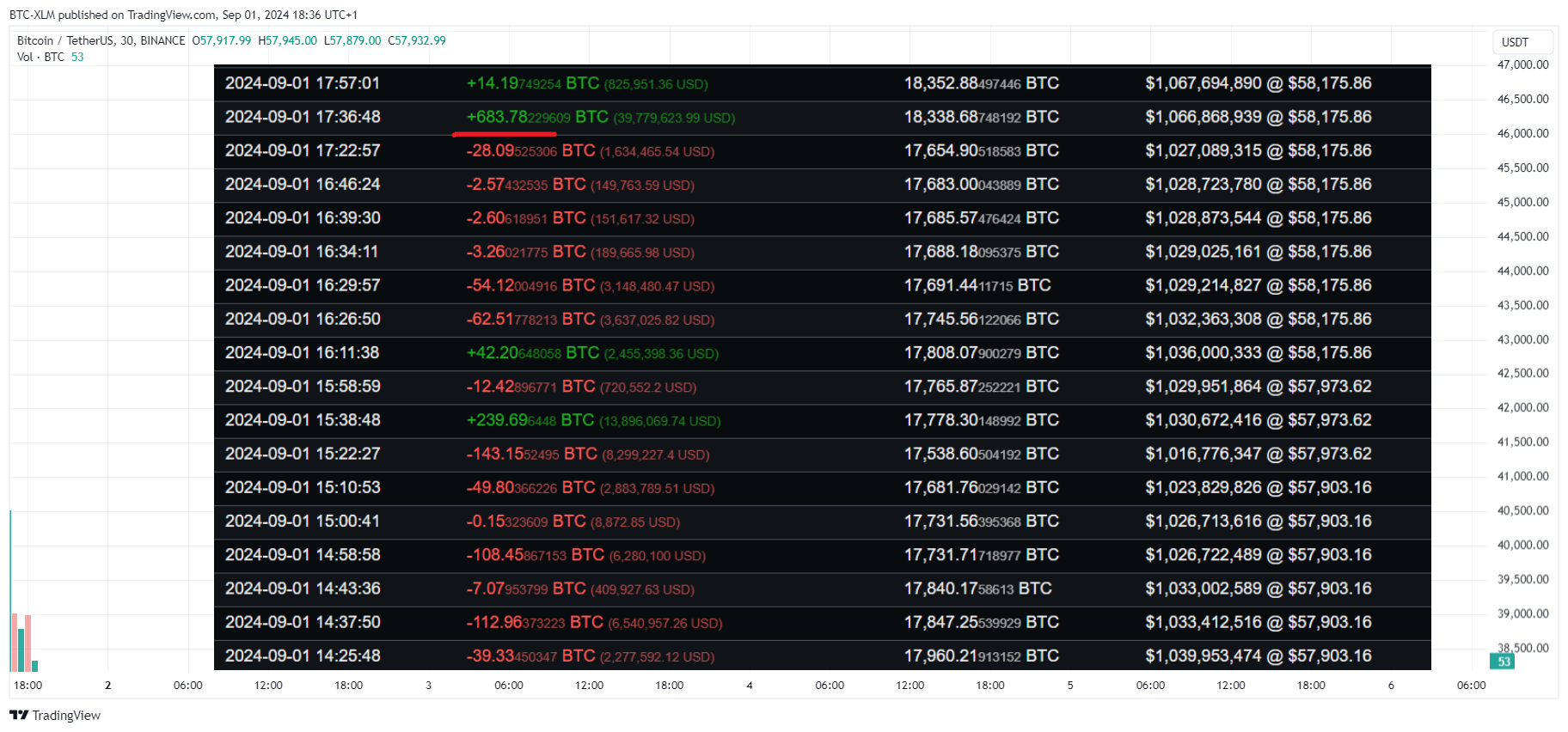 Imej Carta BINANCE:BTCUSDT oleh BTC-XLM