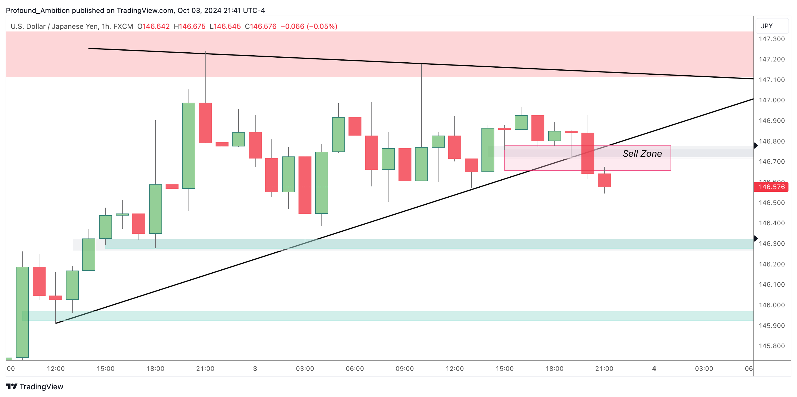 Immagine del grafico FX:USDJPY di Profound_Ambition