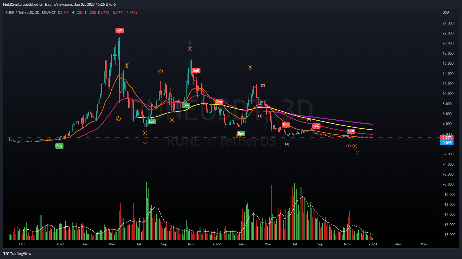 Imej Carta BINANCE:RUNEUSDT oleh FlokiCrypto